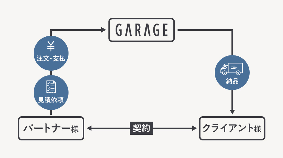 運用フロー