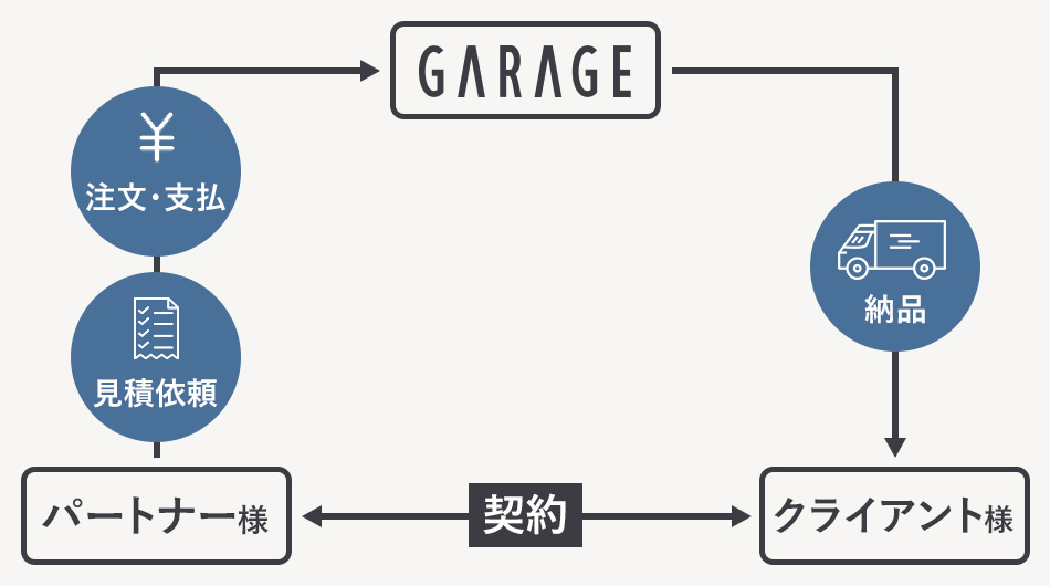 運用フロー
